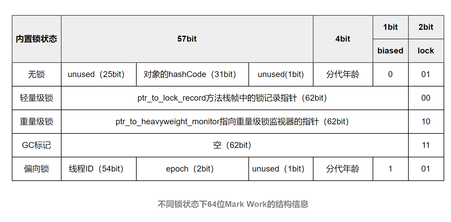 64位Mark Word的結構資訊