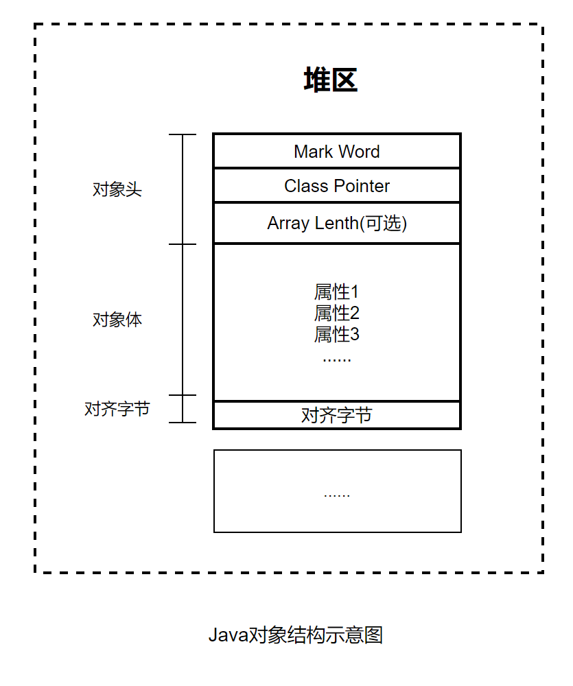 Java物件結構