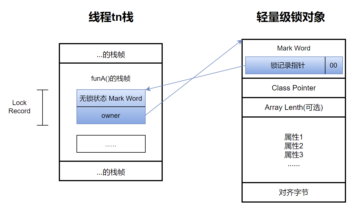 輕量級鎖結果圖示