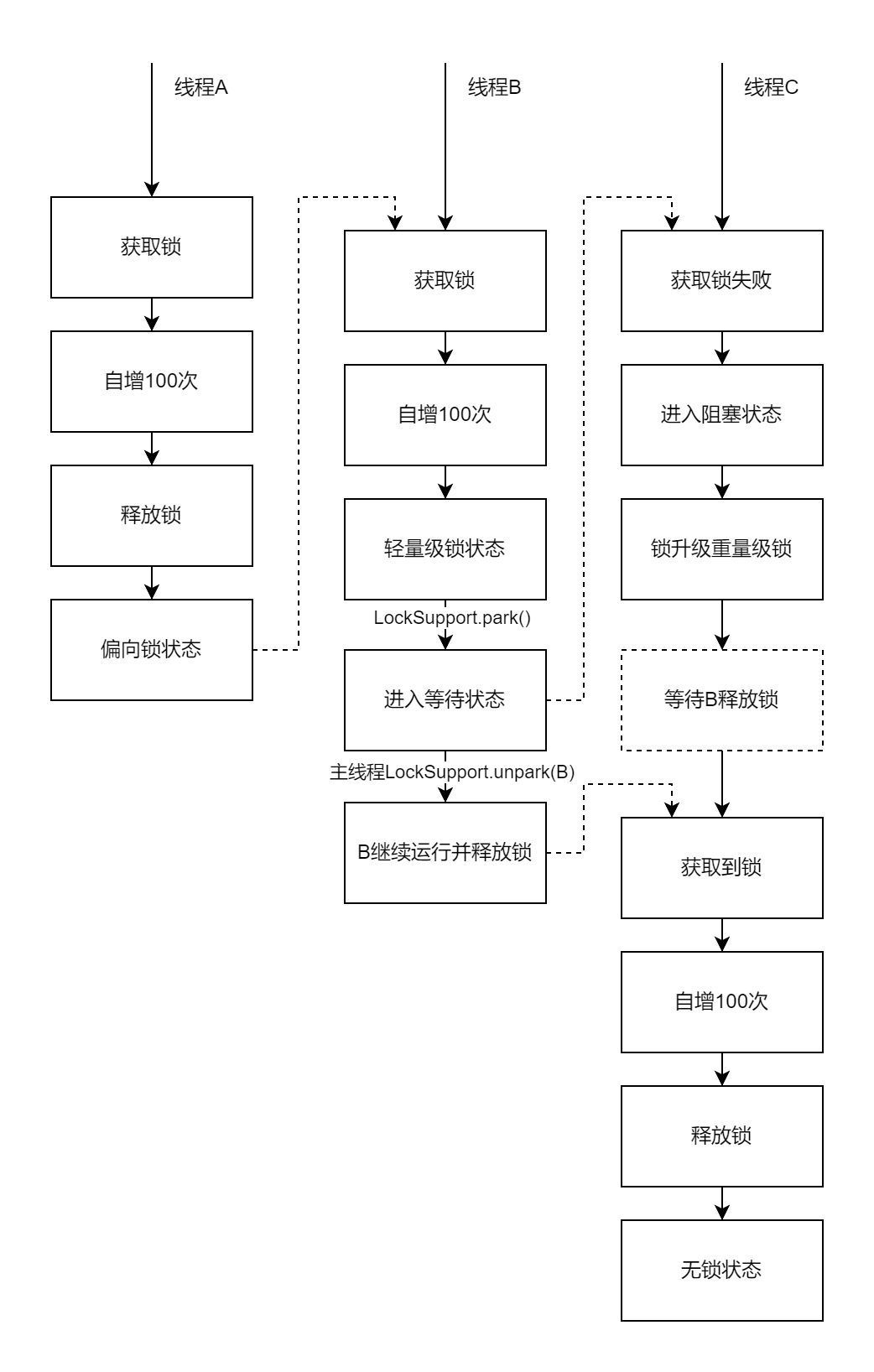 無鎖、偏向鎖、輕量級鎖、重量級鎖-重量級鎖升級.drawio