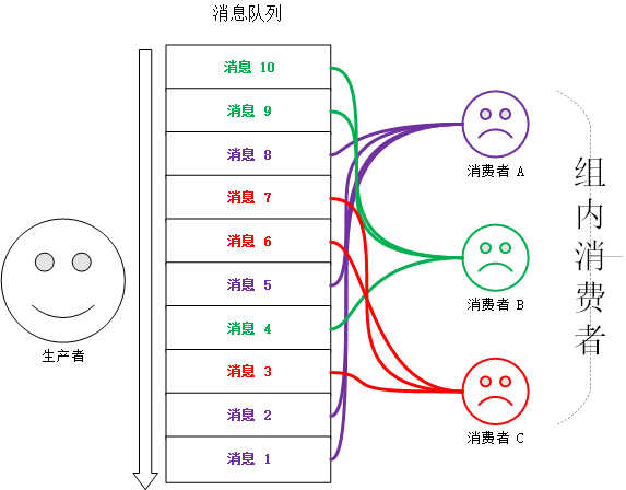 消费者组