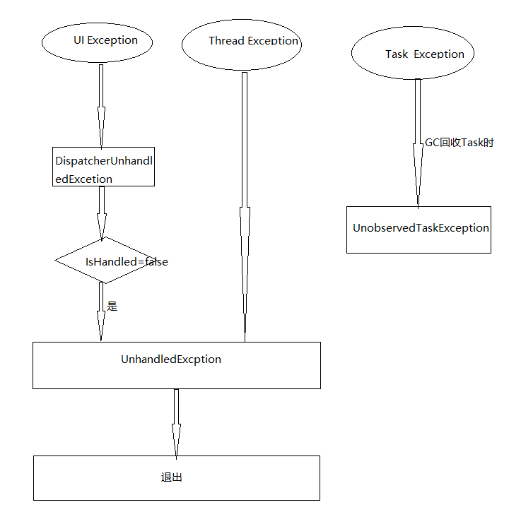 wpf 中的三个 UnhandledException