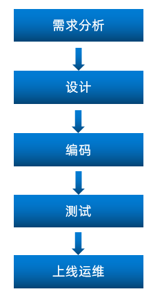 软件开发流程和角色分工