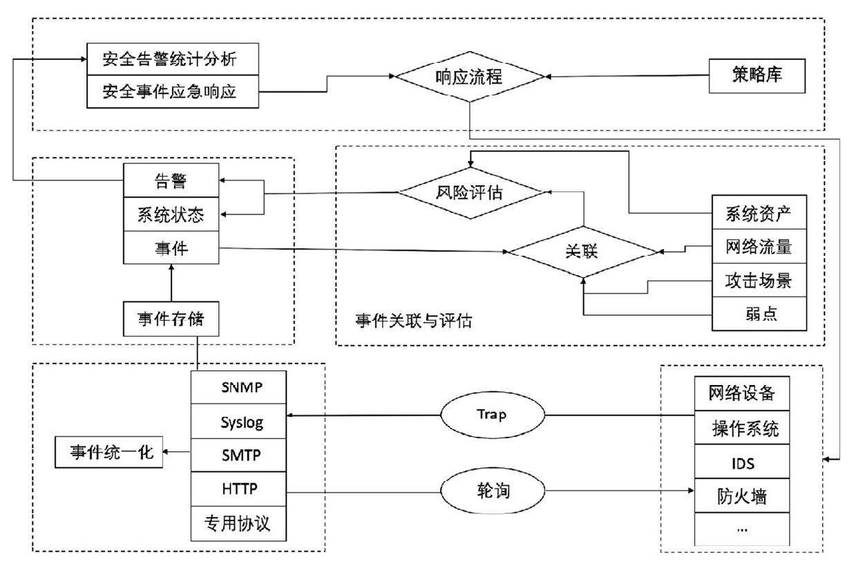 网络安全事件管理