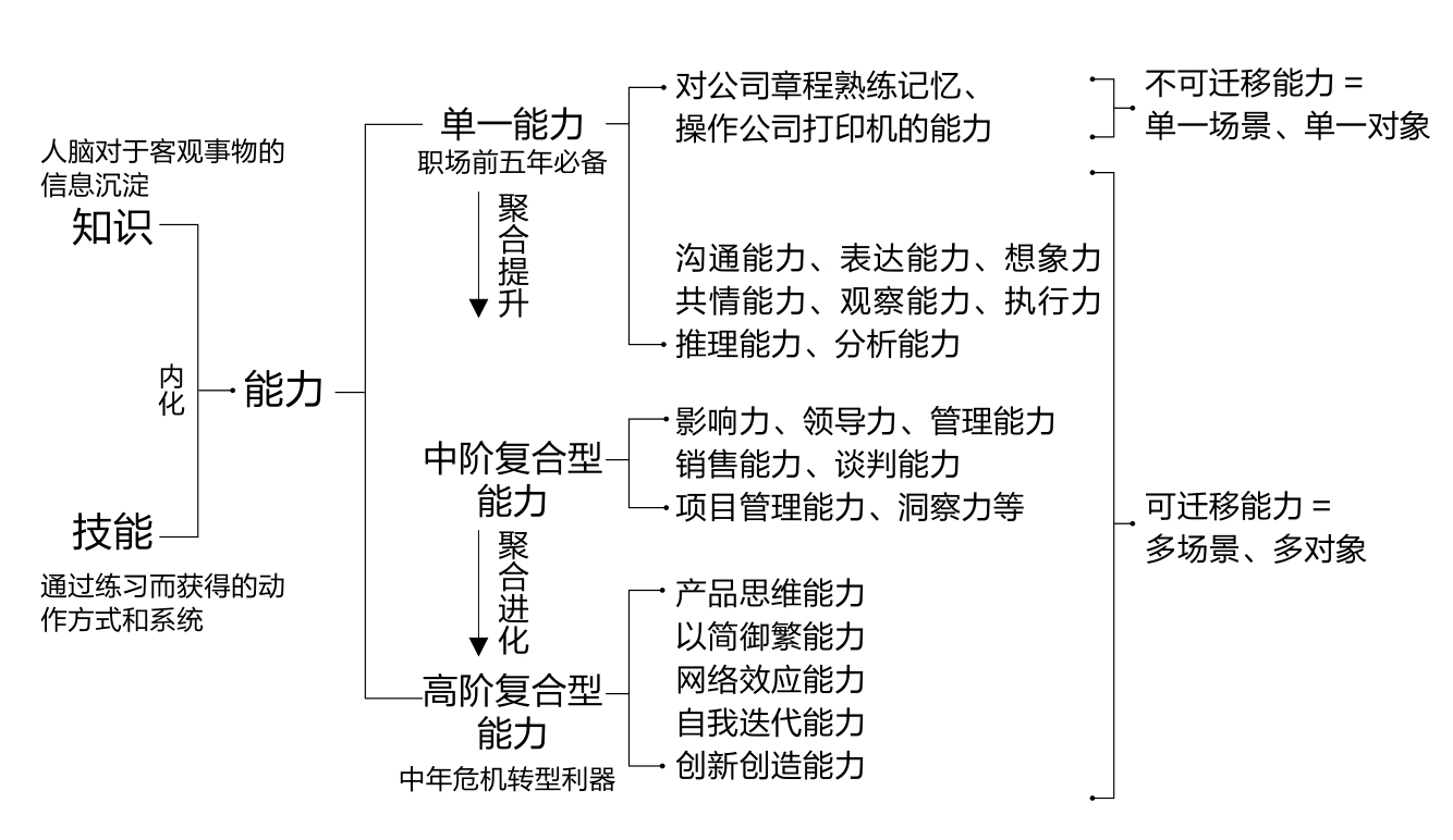 认知提升的方法