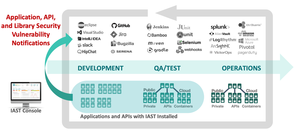 交互式应用安全测试（Interactive application security testing IAST）