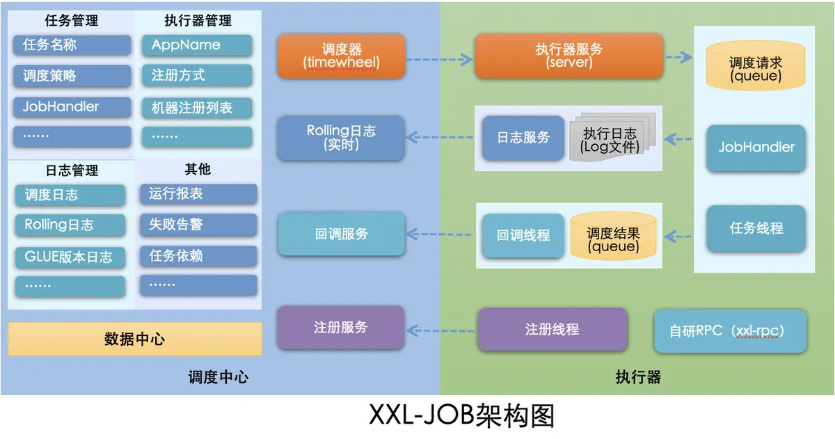 XXL-JOB v3.1.0 | 分布式任务调度平台（spring-ai、ollama及dify集成）