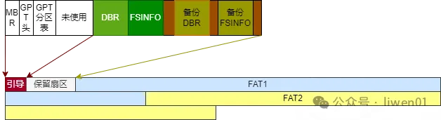 檔案系統(四)：FAT32檔案系統實現原理