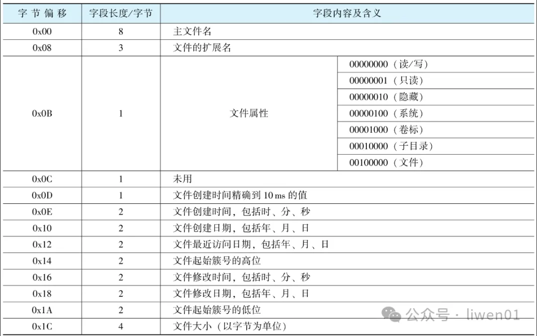 檔案系統(四)：FAT32檔案系統實現原理