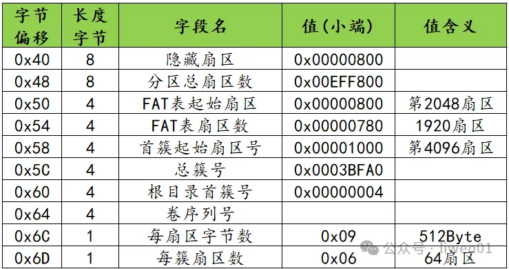 文件系统(五)：exFAT 文件系统原理详解