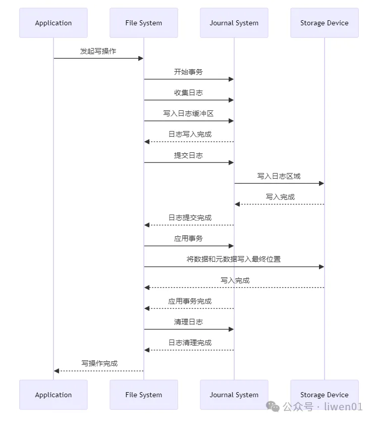 檔案系統(七)：檔案系統崩潰一致性、方法、原理與侷限