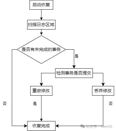 檔案系統(七)：檔案系統崩潰一致性、方法、原理與侷限