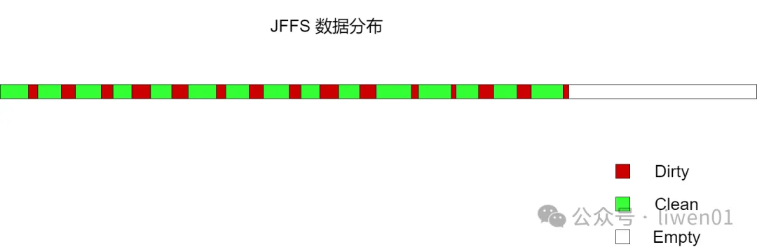 檔案系統(八)：Linux JFFS2檔案系統工作原理、優勢與侷限