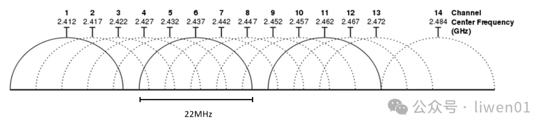 WiFi基礎(二)：最新WiFi通道、無線OSI模型與802.11b/g/n