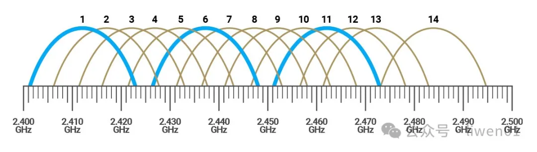 WiFi基礎(二)：最新WiFi通道、無線OSI模型與802.11b/g/n