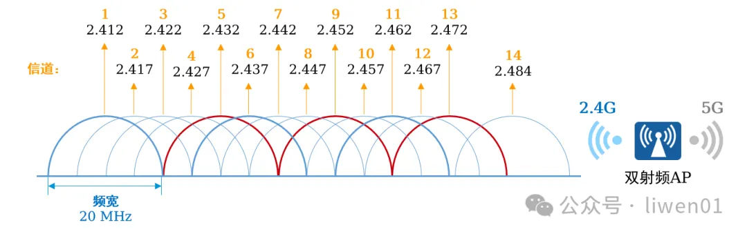 WiFi基礎(二)：最新WiFi通道、無線OSI模型與802.11b/g/n