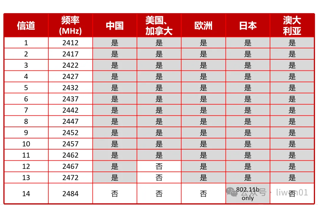 WiFi基礎(二)：最新WiFi通道、無線OSI模型與802.11b/g/n