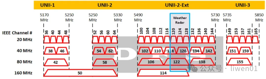 WiFi基礎(二)：最新WiFi通道、無線OSI模型與802.11b/g/n