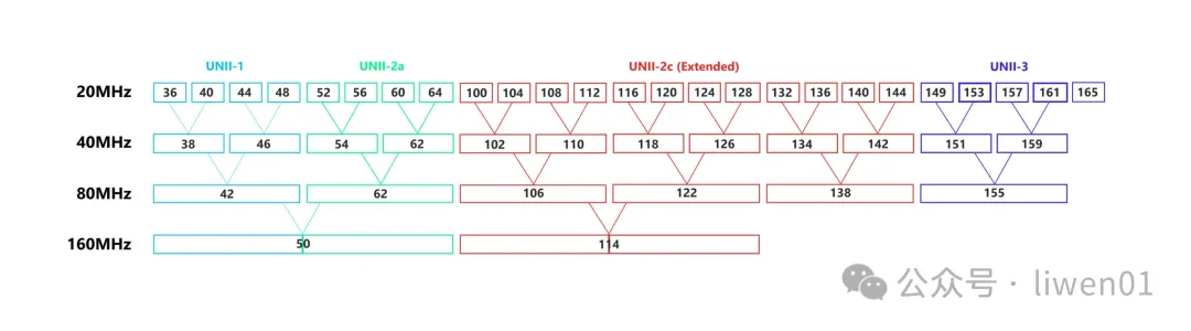 WiFi基礎(二)：最新WiFi通道、無線OSI模型與802.11b/g/n