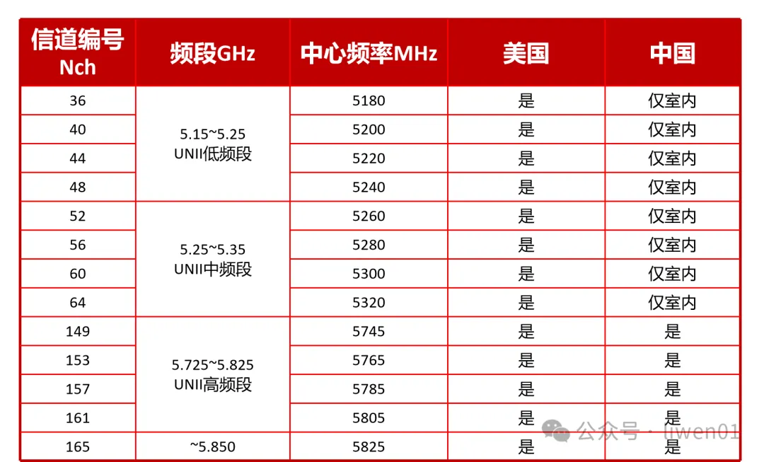 WiFi基礎(二)：最新WiFi通道、無線OSI模型與802.11b/g/n