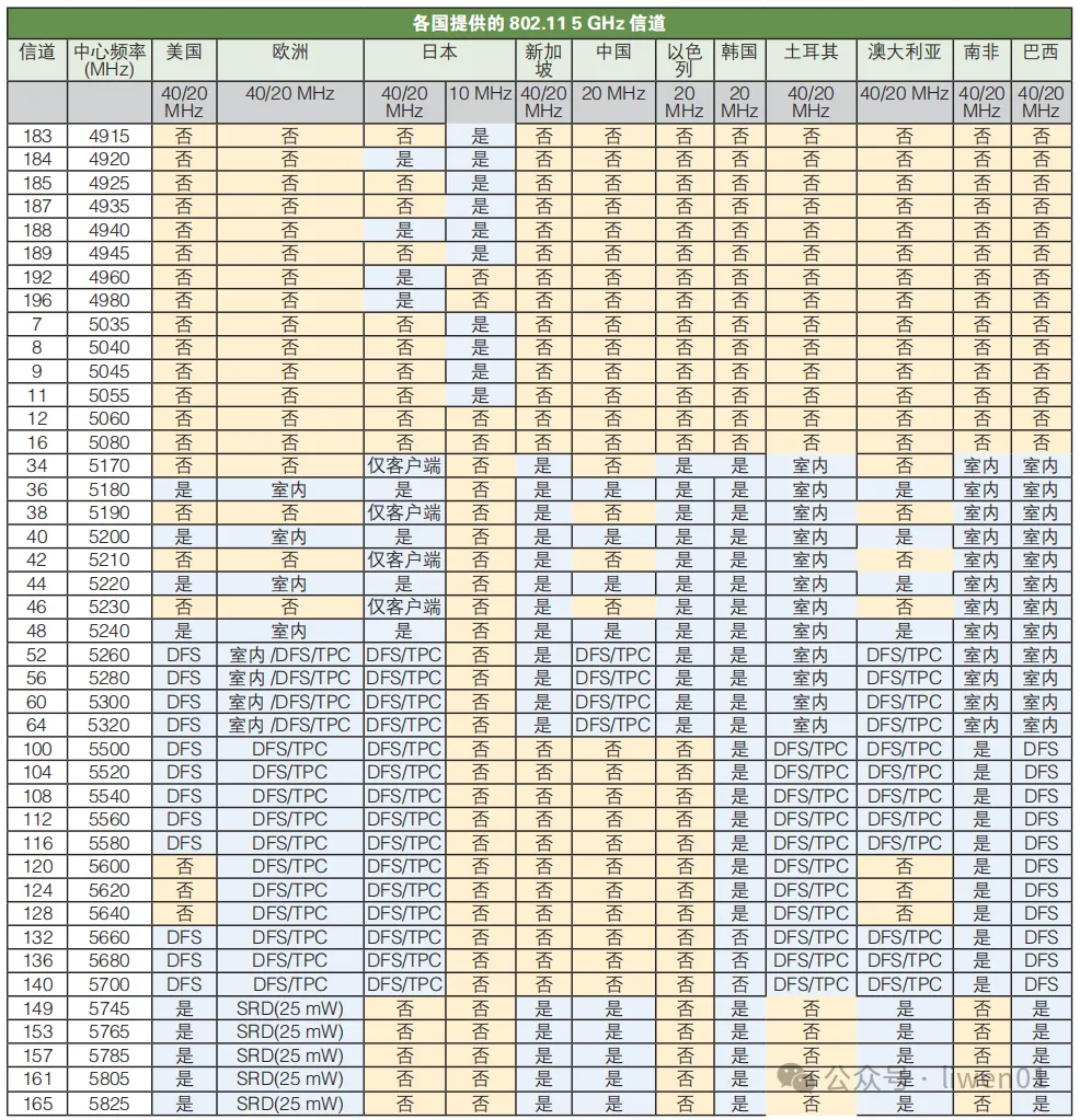 WiFi基礎(二)：最新WiFi通道、無線OSI模型與802.11b/g/n