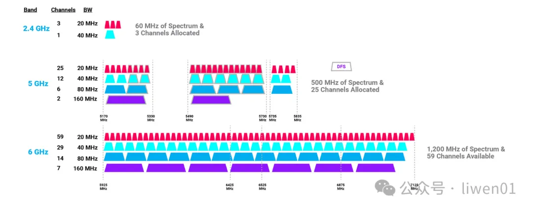 WiFi基礎(二)：最新WiFi通道、無線OSI模型與802.11b/g/n