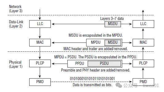 WiFi基礎(二)：最新WiFi通道、無線OSI模型與802.11b/g/n