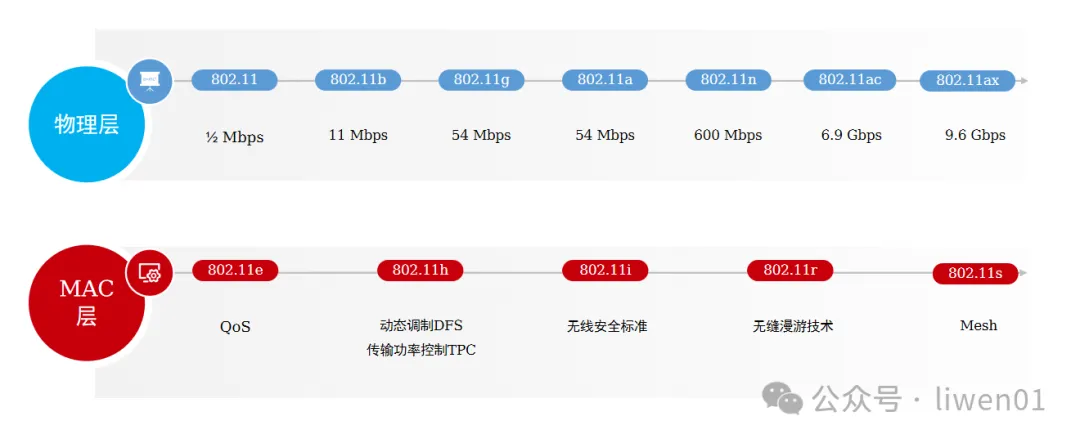 WiFi基礎(二)：最新WiFi通道、無線OSI模型與802.11b/g/n