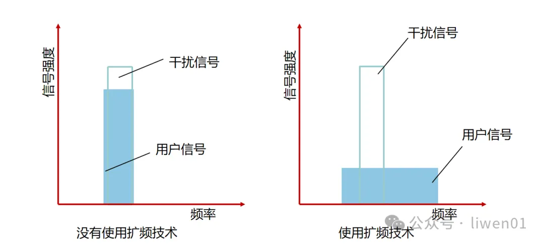 WiFi基礎(二)：最新WiFi通道、無線OSI模型與802.11b/g/n