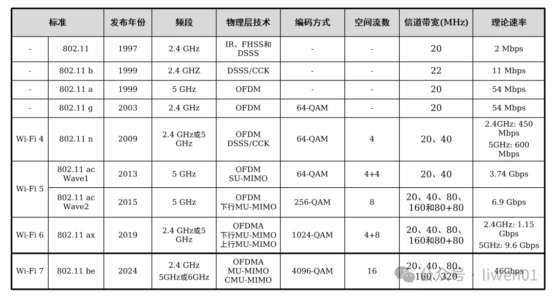 WiFi基礎(二)：最新WiFi通道、無線OSI模型與802.11b/g/n