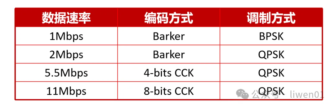 WiFi基礎(二)：最新WiFi通道、無線OSI模型與802.11b/g/n