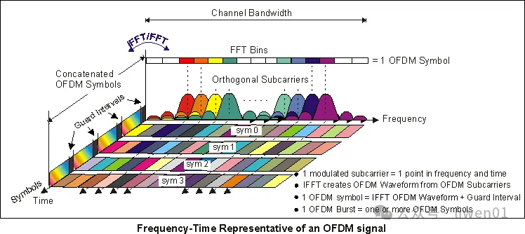 WiFi基礎(二)：最新WiFi通道、無線OSI模型與802.11b/g/n