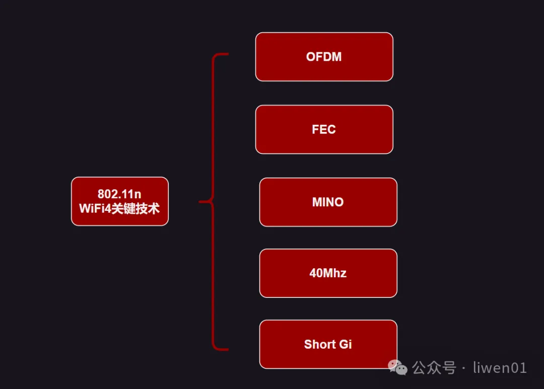 WiFi基礎(二)：最新WiFi通道、無線OSI模型與802.11b/g/n