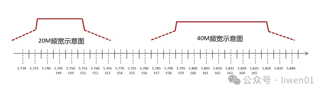 WiFi基礎(二)：最新WiFi通道、無線OSI模型與802.11b/g/n