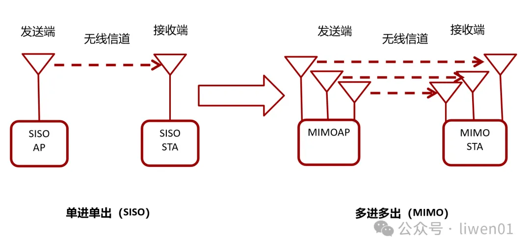 WiFi基礎(二)：最新WiFi通道、無線OSI模型與802.11b/g/n