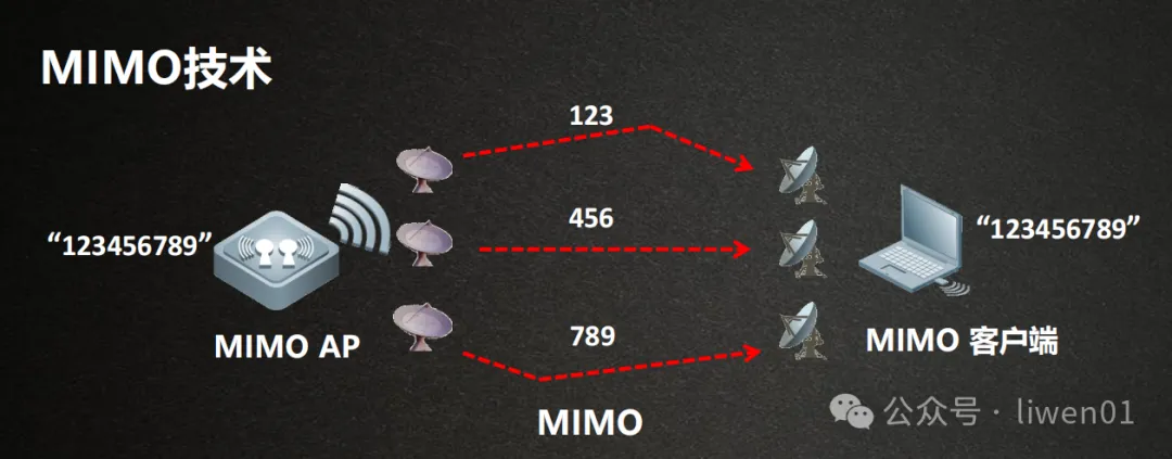 WiFi基礎(二)：最新WiFi通道、無線OSI模型與802.11b/g/n