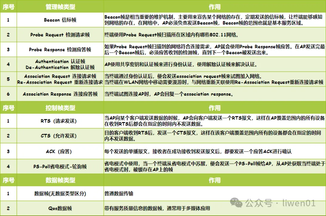 WiFi基礎(五)：802.11幀結構與WiFi控制幀、管理幀、資料幀