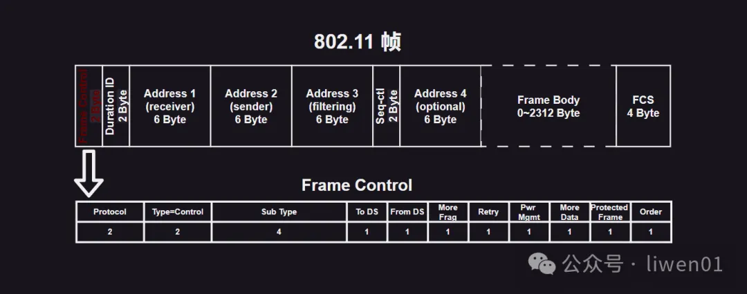 WiFi基礎(五)：802.11幀結構與WiFi控制幀、管理幀、資料幀