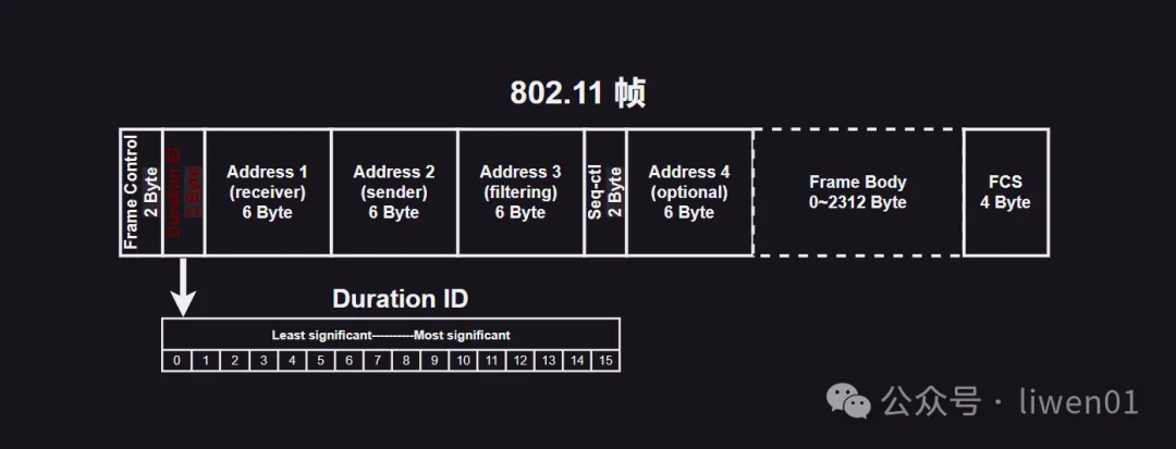 WiFi基礎(五)：802.11幀結構與WiFi控制幀、管理幀、資料幀