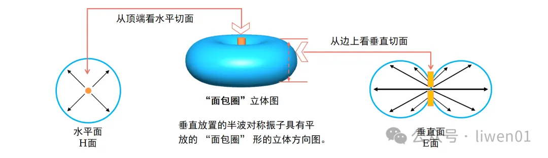 WiFi基礎(六)：天線基礎知識