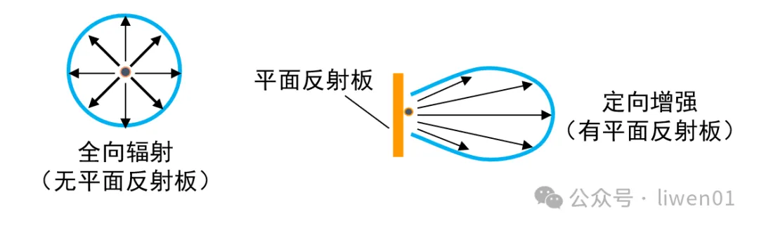 WiFi基礎(六)：天線基礎知識