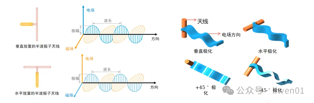 WiFi基礎(六)：天線基礎知識