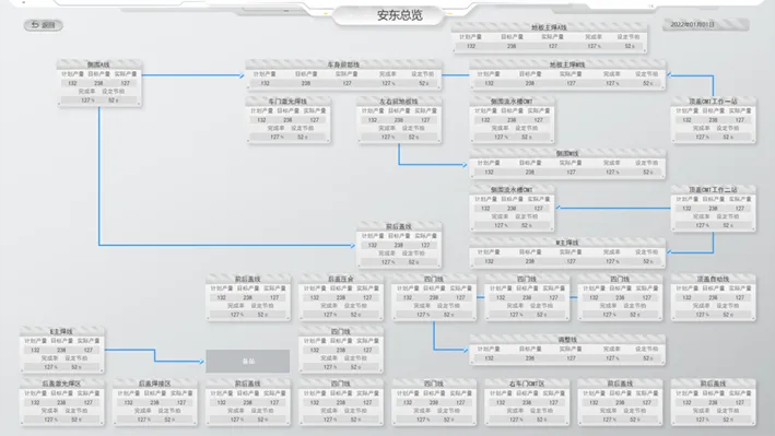 汽車生產車間PMC組態畫面應該怎麼設計