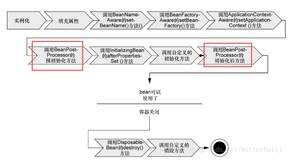 谈谈Spring中的BeanPostProcessor接口（转）