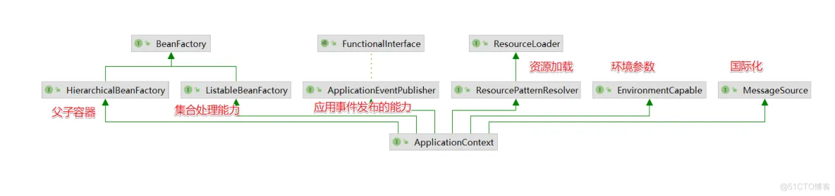 第五篇：Spring源码篇-ApplicationContext_spring boot