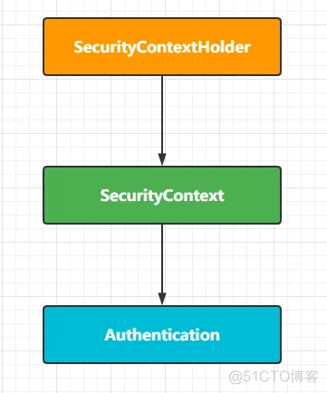 【第九篇】SpringSecurity核心过滤器-SecurityContextPersistenceFilter_开发语言_04