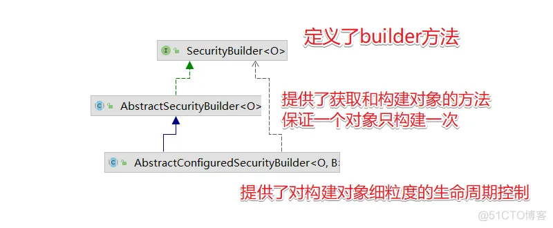 【第五篇】深入理解HttpSecurity的设计_List_07