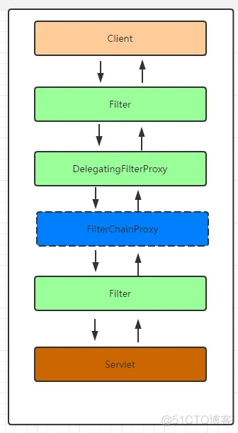 【第三篇】SpringSecurity请求流转的本质_java_06