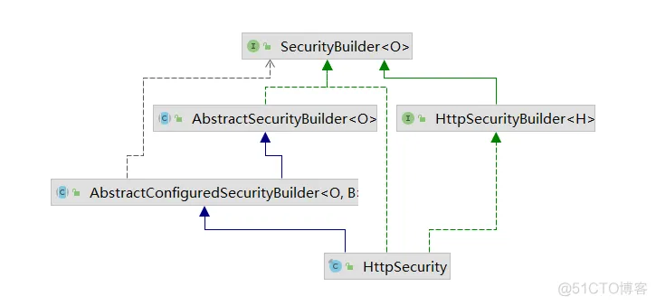 【第五篇】深入理解HttpSecurity的设计_List_03