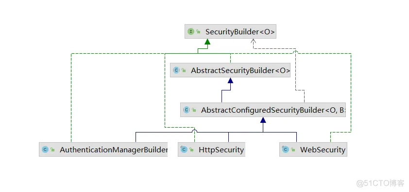 【第五篇】深入理解HttpSecurity的设计_List_08